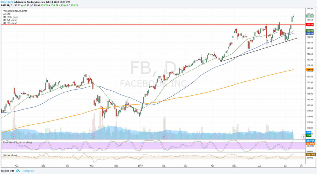 Facebook Gráfico diario Acción FB