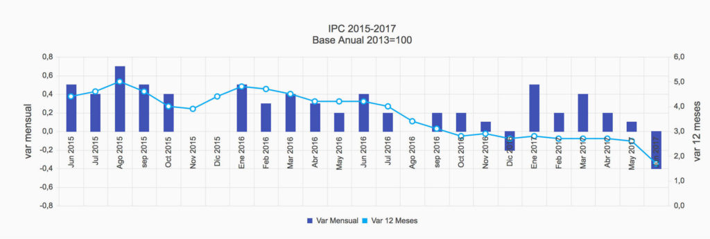Gráfico Inflación Chile histórico