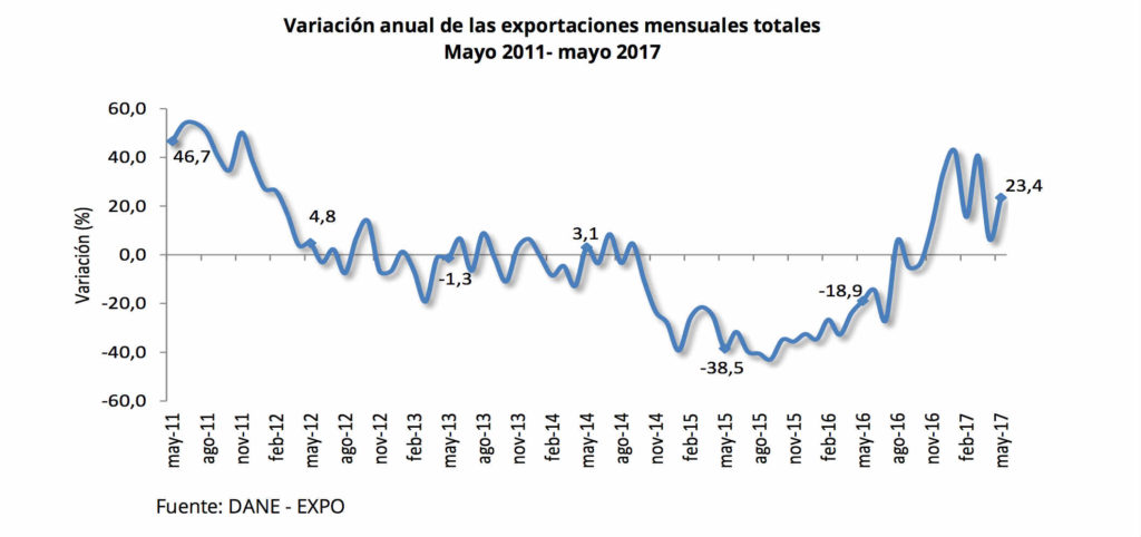 Histórico Exportaciones de Colombia a Mayo 2017
