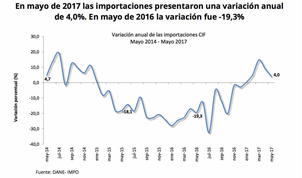 Importaciones en Colombia crecen en mayo