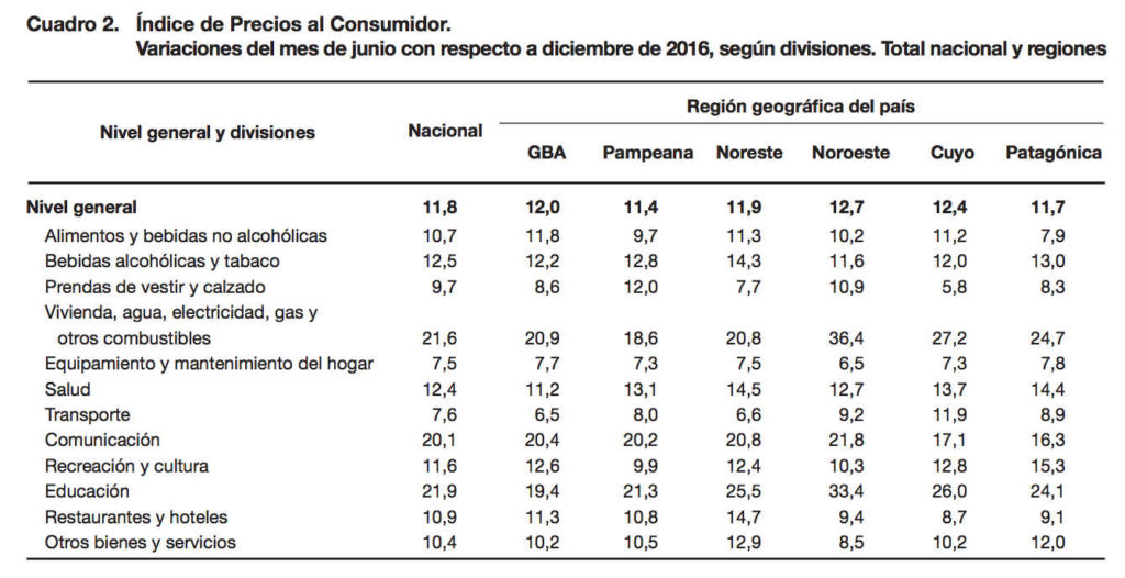 Inflación Argentina acumulado en 2017