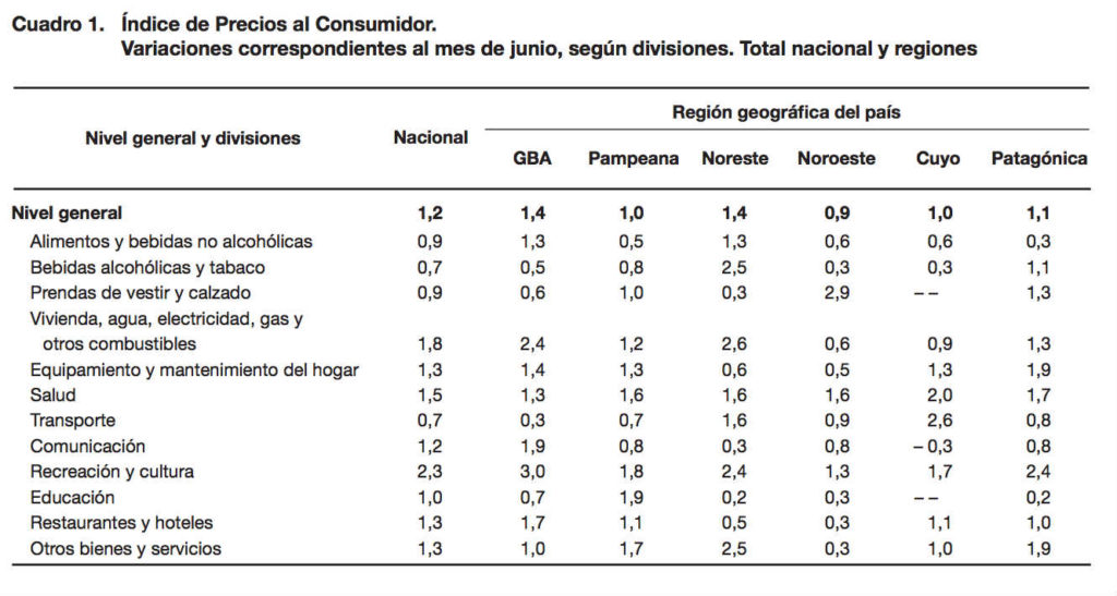 Inflación Argentina por mes en junio 2017
