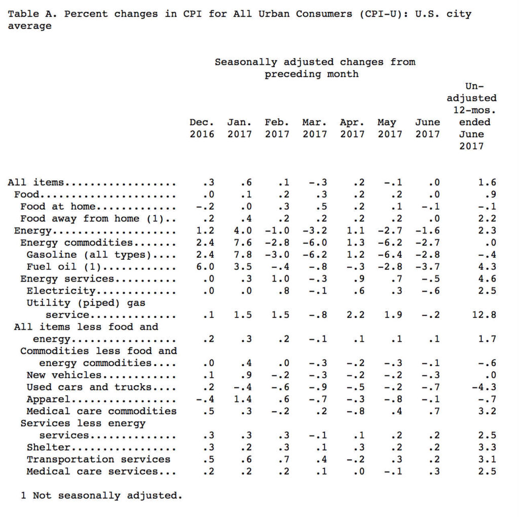 Inflación Estados Unidos - Junio 2017
