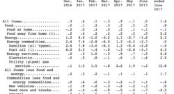 Inflación Estados Unidos - Junio 2017