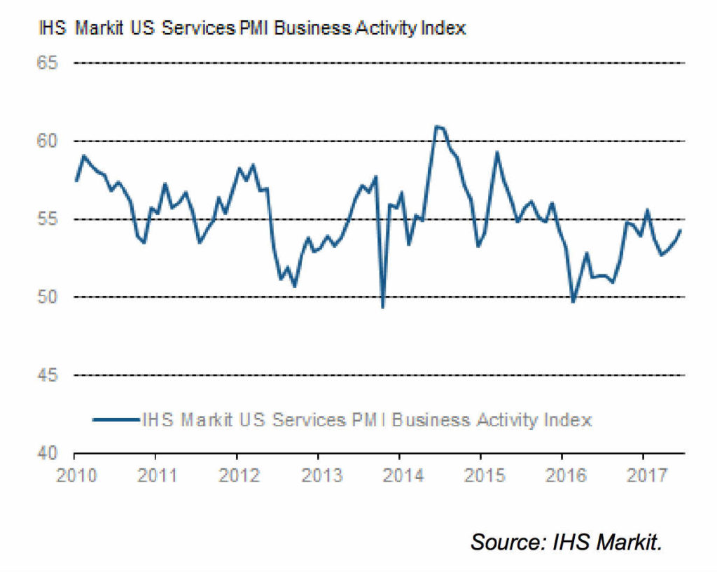 PMI Servicios gráfico histórico
