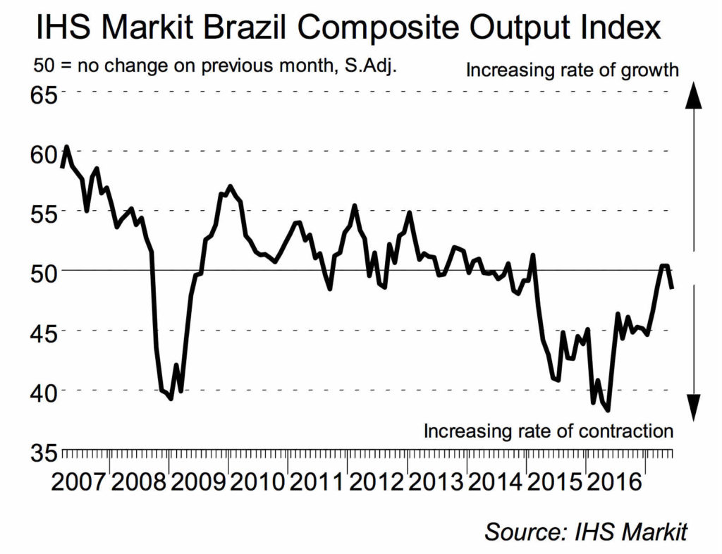 PMI servicios y Compuesto de Brasil