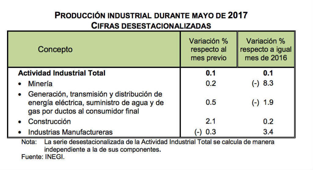 Producción Industrial México - Mayo 2017