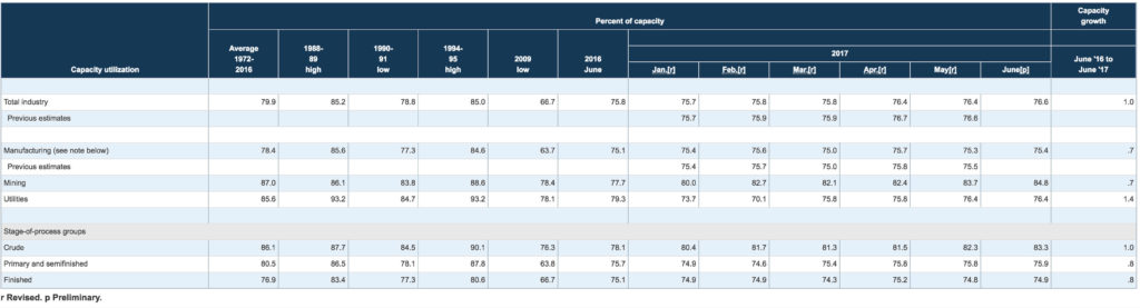 Tabla Utilización de la capacidad industrial de Estados Unidos junio 2017