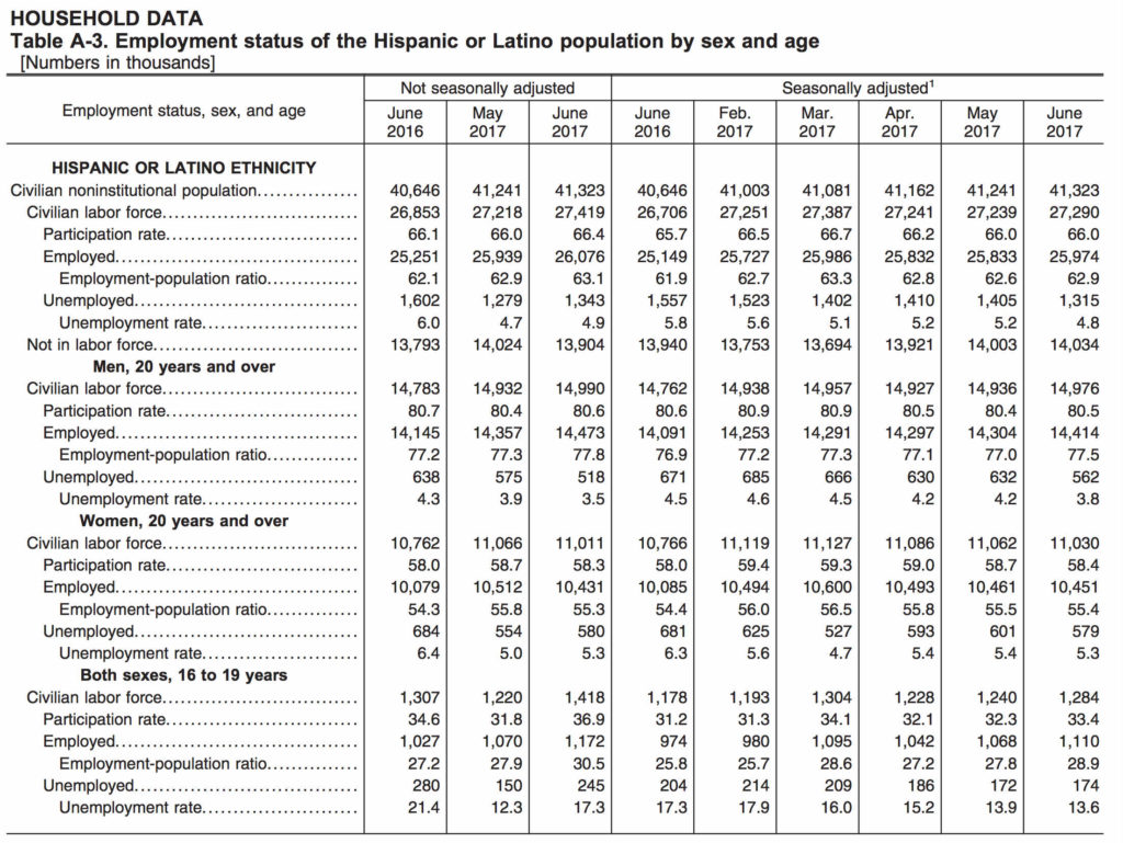 Tasa de desempleo latino en Estados Unidos en Junio 2017
