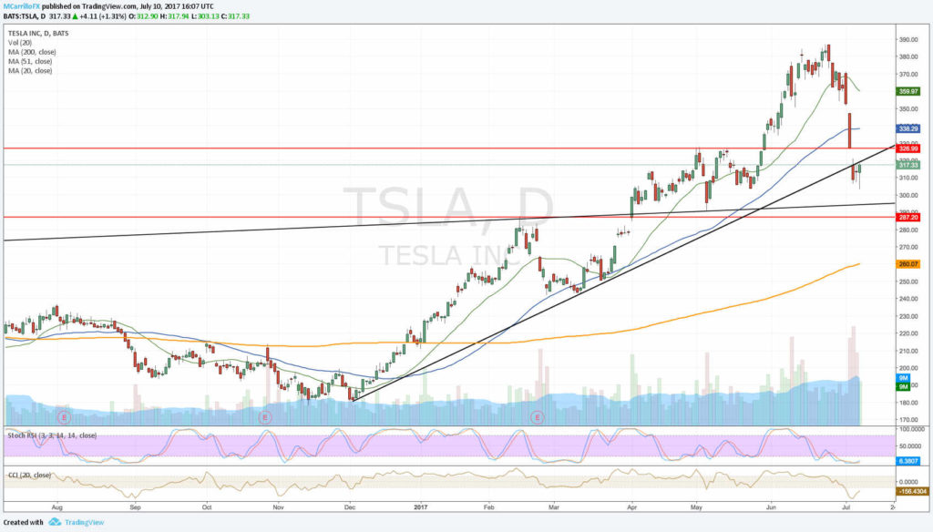 Tesla - Gráfico diario TSLA