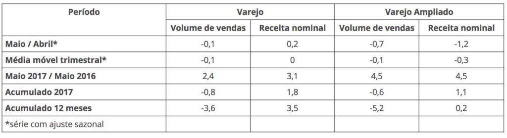 Ventas minoristas en Brasil - Mayo 2017