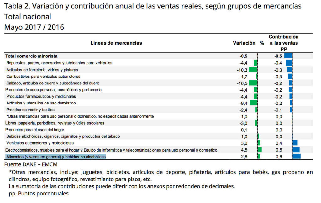 Ventas minoristas en Colombia por sectores - Junio 2017