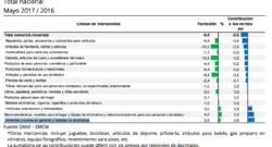 Ventas minoristas en Colombia por sectores - Junio 2017