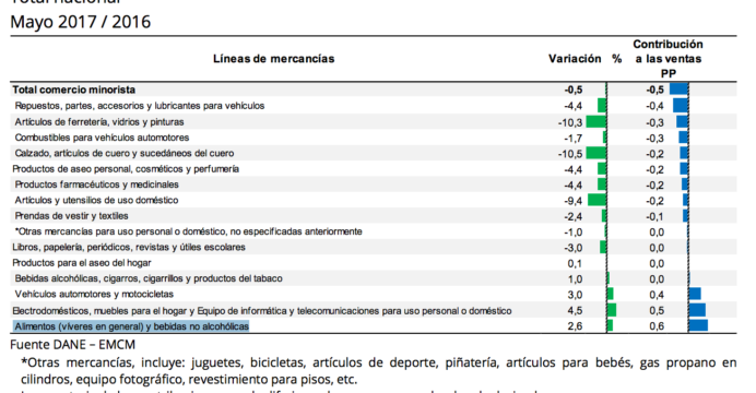 Ventas minoristas en Colombia por sectores - Junio 2017