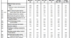 Ventas minoristas en Estados Unidos - informe de junio 2017