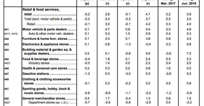 Ventas minoristas en Estados Unidos - informe de junio 2017