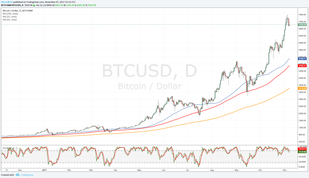 Gráfico diario bitcoin último año