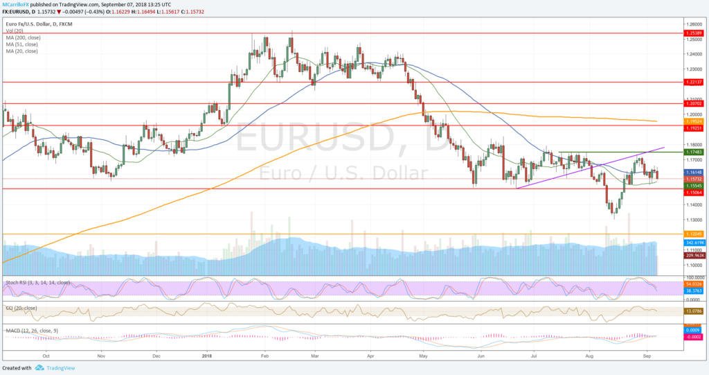 EURUSD daily chart Sept 7